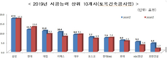 삼성물산이 6년 연속 시공능력평가 1위 자리를 지켰다. 올해 시공능력 상위 10개사 현황.<국토부 제공>